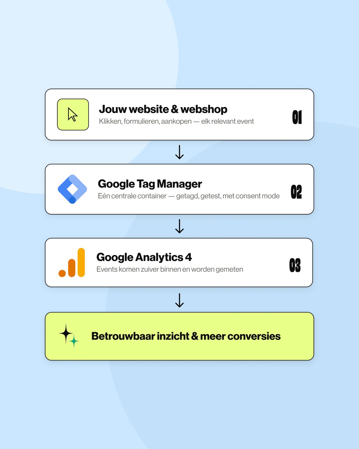 Hoe wij conversion tracking aanpakken