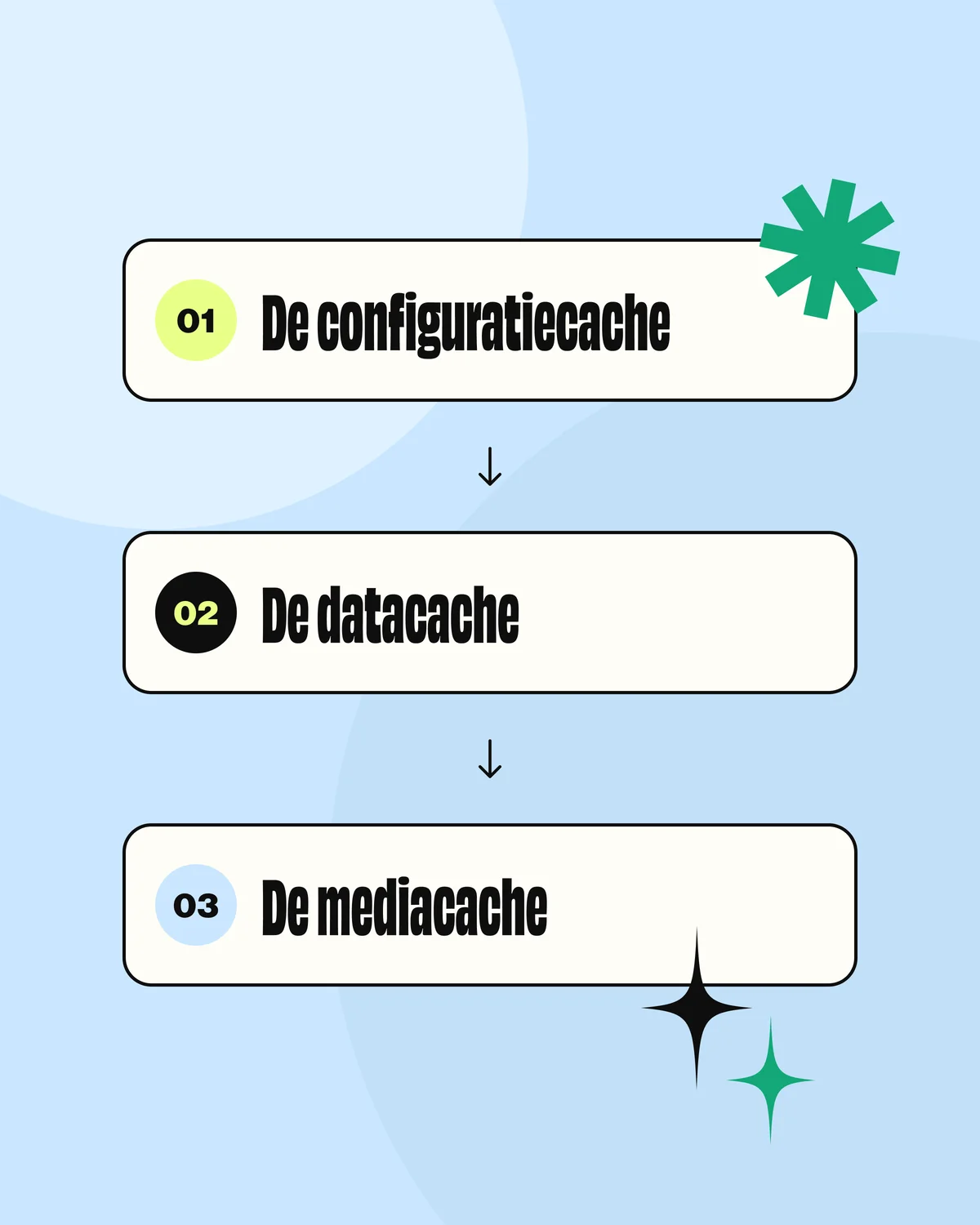 Een website opgebouwd uit verschillende cachingmethoden Een website opgebouwd uit verschillende cachingmethoden