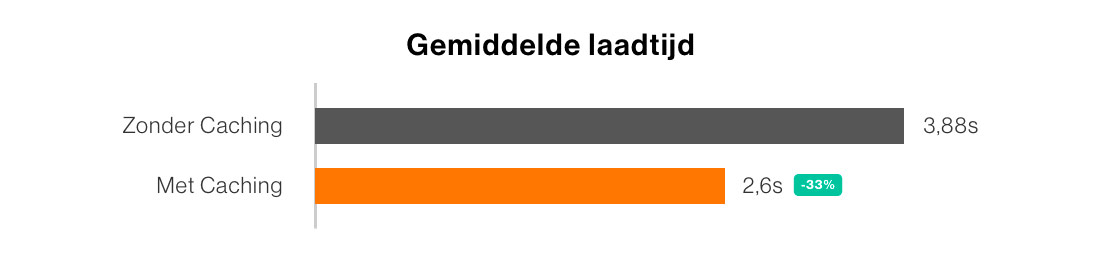 Gemiddelde Laadtijd